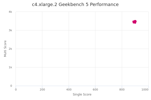 c4.xlarge.2's Geekbench 5 performance