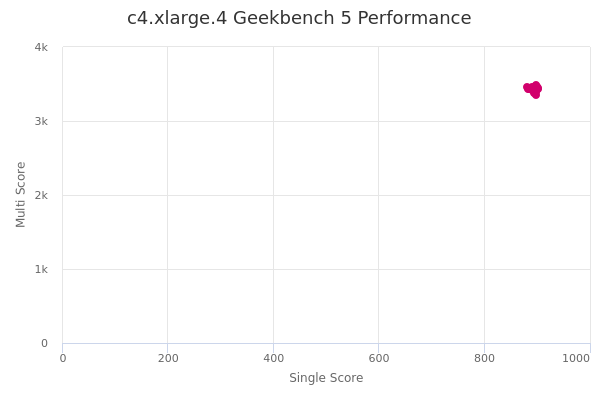 c4.xlarge.4's Geekbench 5 performance
