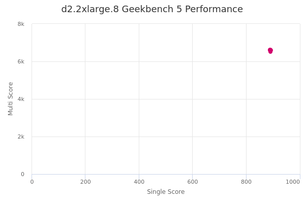 d2.2xlarge.8's Geekbench 5 performance