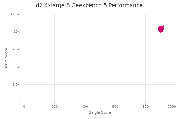 d2.4xlarge.8's Geekbench 5 performance