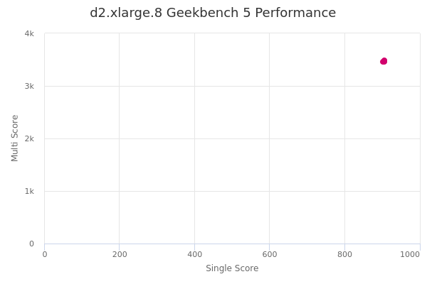 d2.xlarge.8's Geekbench 5 performance