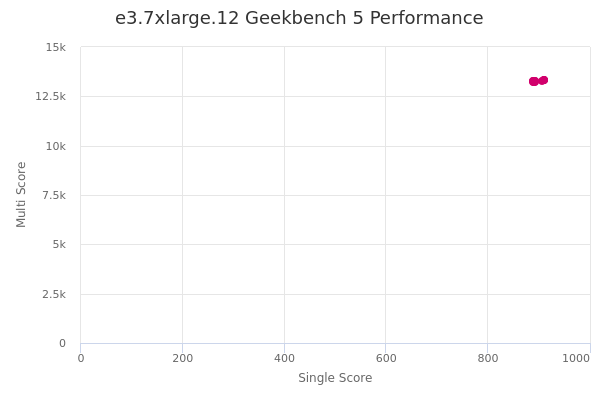 e3.7xlarge.12's Geekbench 5 performance