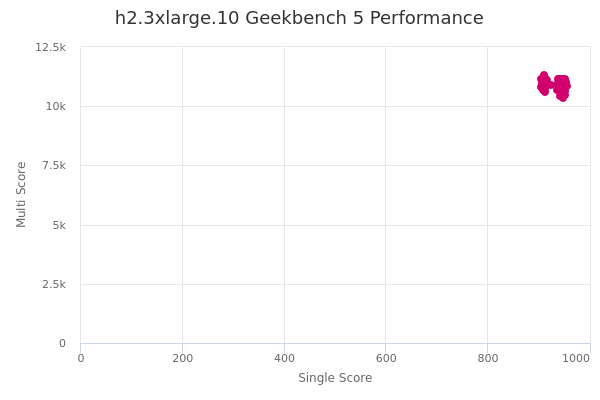 h2.3xlarge.10's Geekbench 5 performance