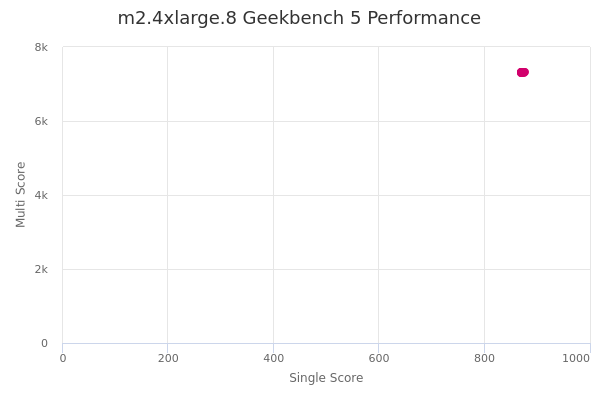 m2.4xlarge.8's Geekbench 5 performance