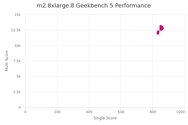 m2.8xlarge.8's Geekbench 5 performance