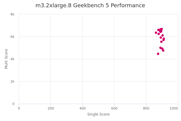 m3.2xlarge.8's Geekbench 5 performance
