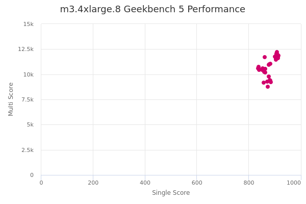 m3.4xlarge.8's Geekbench 5 performance