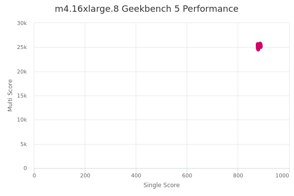 m4.16xlarge.8's Geekbench 5 performance