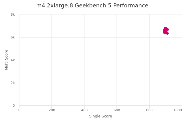 m4.2xlarge.8's Geekbench 5 performance