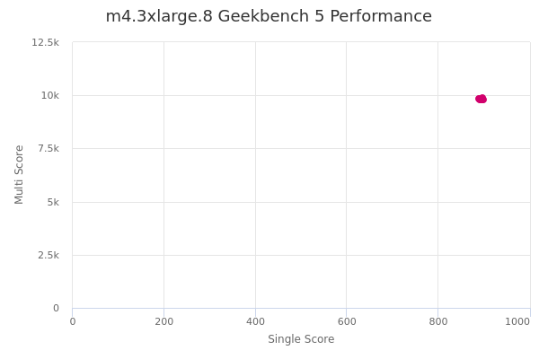 m4.3xlarge.8's Geekbench 5 performance