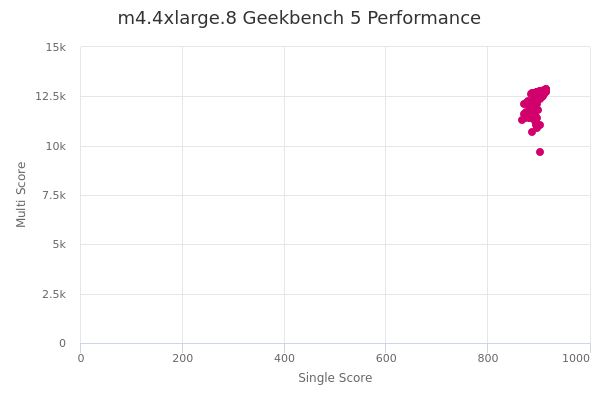 m4.4xlarge.8's Geekbench 5 performance