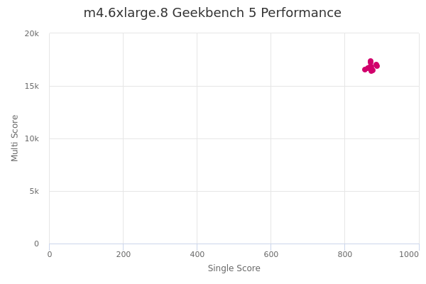 m4.6xlarge.8's Geekbench 5 performance