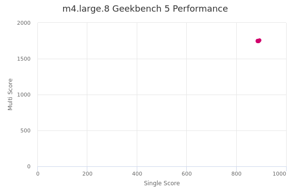 m4.large.8's Geekbench 5 performance
