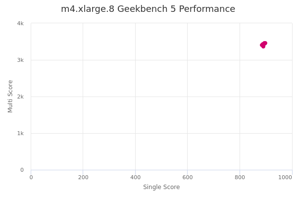 m4.xlarge.8's Geekbench 5 performance