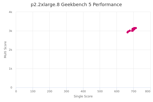 p2.2xlarge.8's Geekbench 5 performance