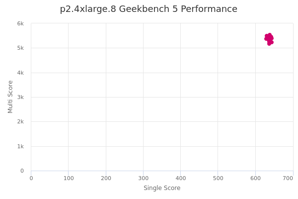 p2.4xlarge.8's Geekbench 5 performance