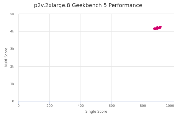 p2v.2xlarge.8's Geekbench 5 performance