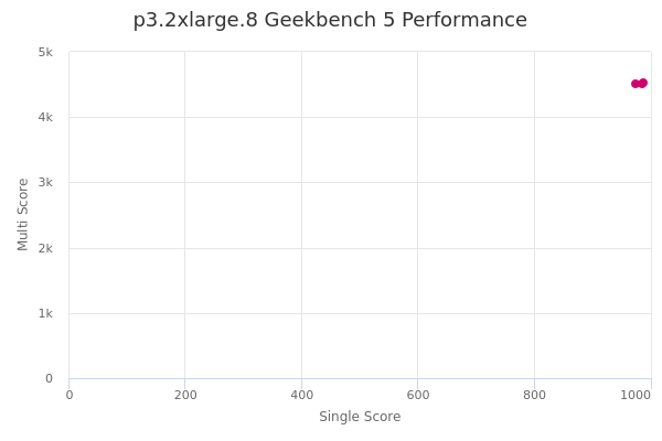 p3.2xlarge.8's Geekbench 5 performance