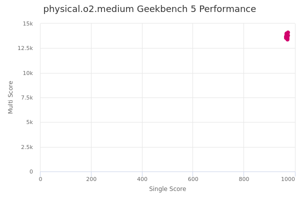 physical.o2.medium's Geekbench 5 performance