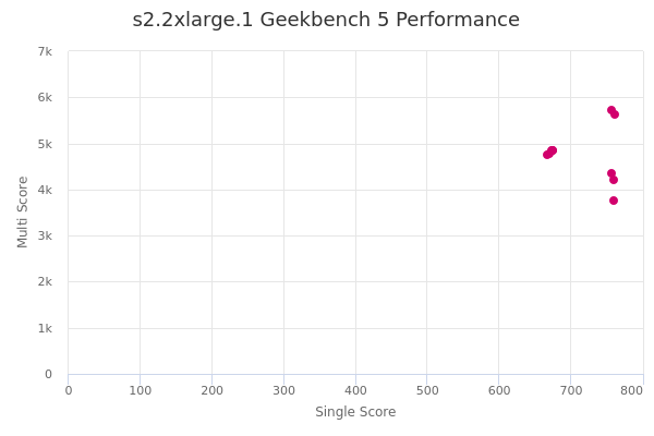 s2.2xlarge.1's Geekbench 5 performance