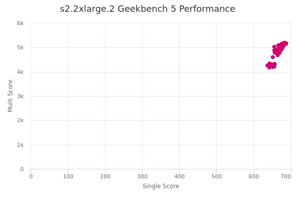s2.2xlarge.2's Geekbench 5 performance