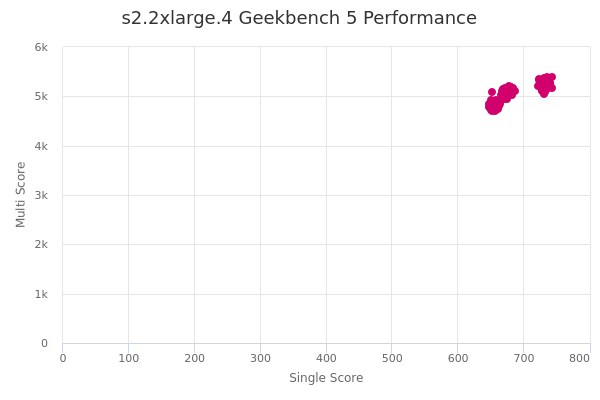 s2.2xlarge.4's Geekbench 5 performance