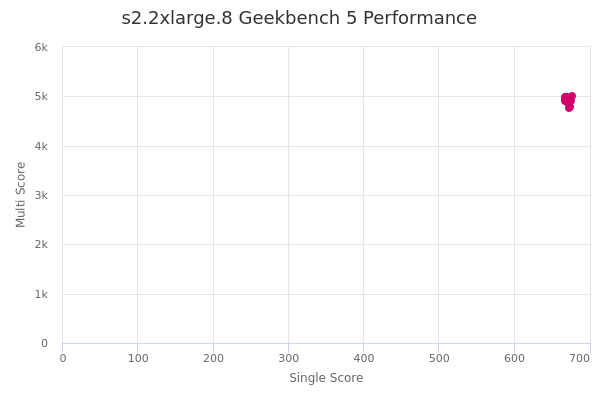 s2.2xlarge.8's Geekbench 5 performance