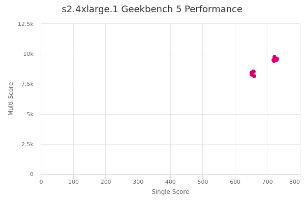 s2.4xlarge.1's Geekbench 5 performance