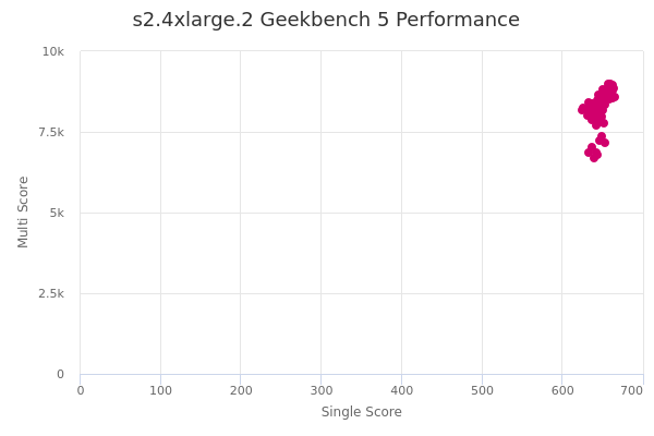 s2.4xlarge.2's Geekbench 5 performance