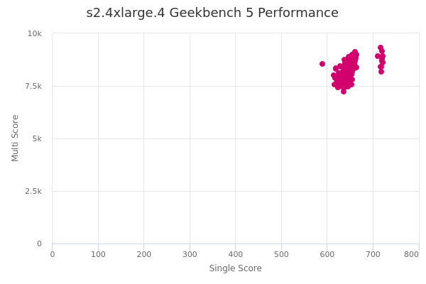 s2.4xlarge.4's Geekbench 5 performance
