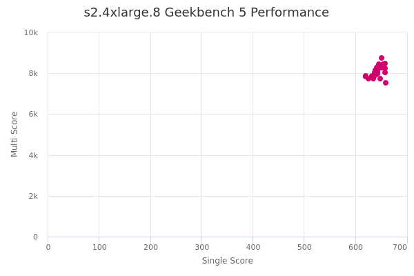 s2.4xlarge.8's Geekbench 5 performance
