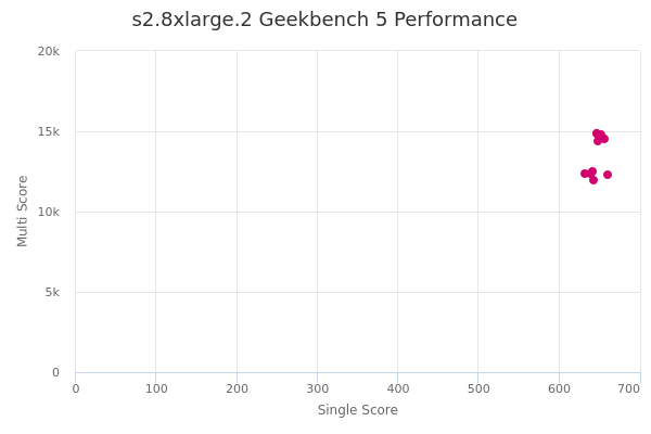 s2.8xlarge.2's Geekbench 5 performance
