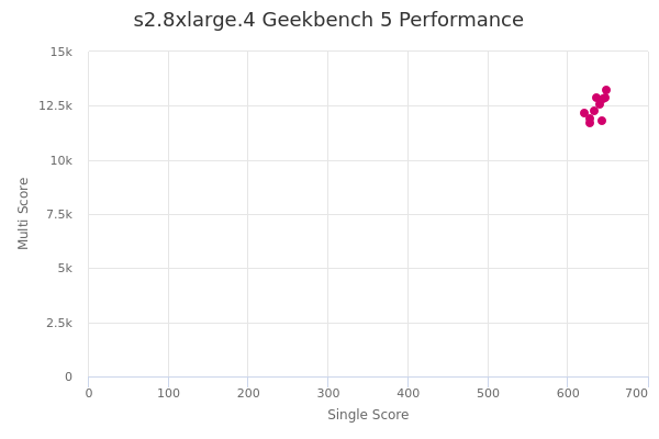 s2.8xlarge.4's Geekbench 5 performance