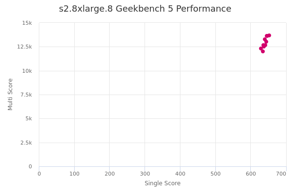 s2.8xlarge.8's Geekbench 5 performance