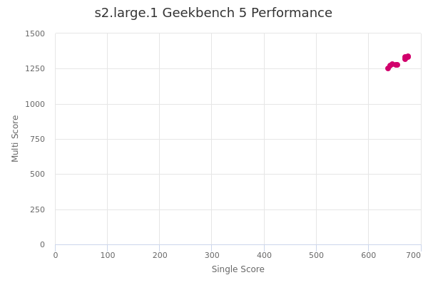 s2.large.1's Geekbench 5 performance