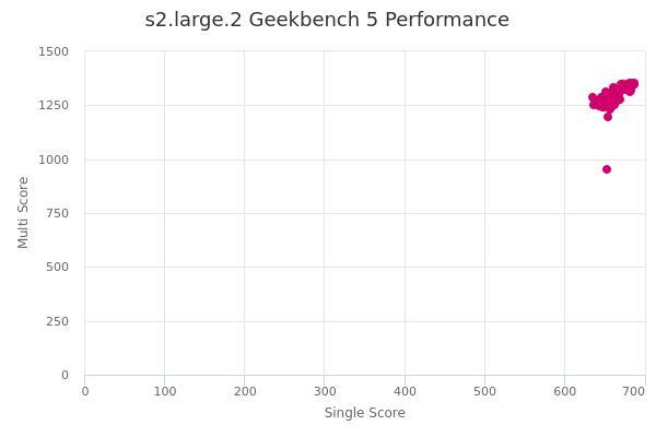 s2.large.2's Geekbench 5 performance