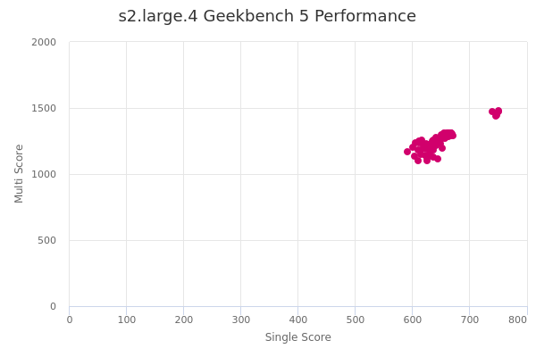 s2.large.4's Geekbench 5 performance