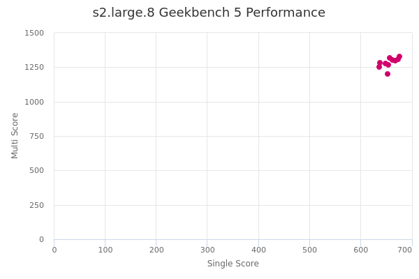 s2.large.8's Geekbench 5 performance