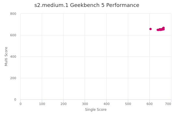 s2.medium.1's Geekbench 5 performance
