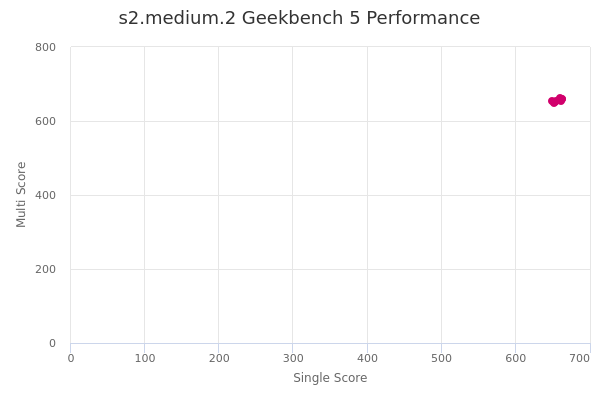 s2.medium.2's Geekbench 5 performance