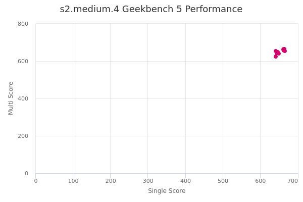 s2.medium.4's Geekbench 5 performance