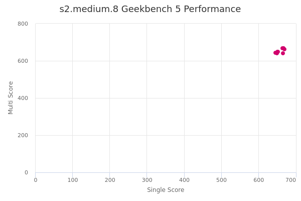 s2.medium.8's Geekbench 5 performance
