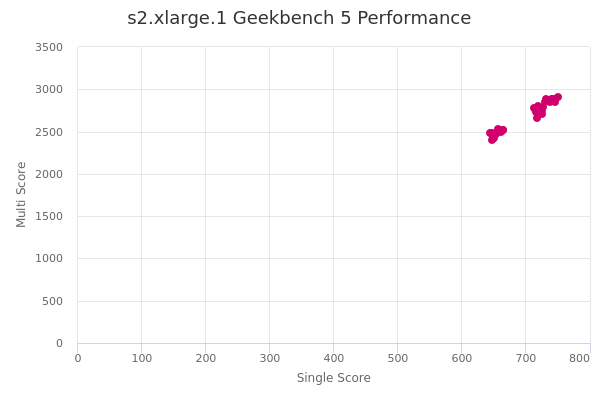 s2.xlarge.1's Geekbench 5 performance