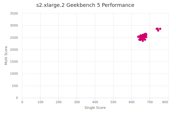 s2.xlarge.2's Geekbench 5 performance