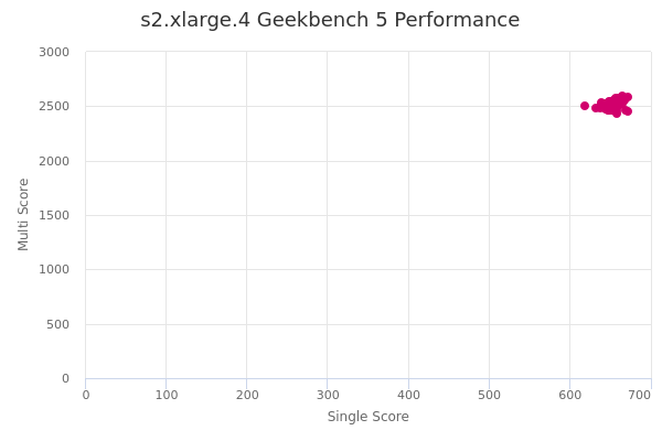 s2.xlarge.4's Geekbench 5 performance