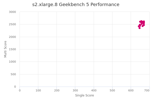 s2.xlarge.8's Geekbench 5 performance