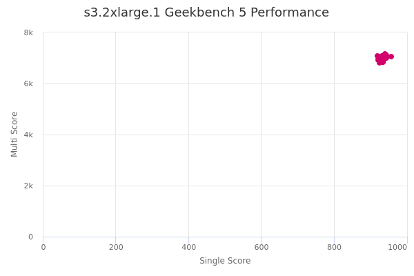 s3.2xlarge.1's Geekbench 5 performance