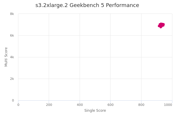 s3.2xlarge.2's Geekbench 5 performance