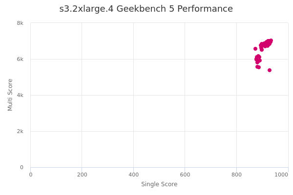 s3.2xlarge.4's Geekbench 5 performance