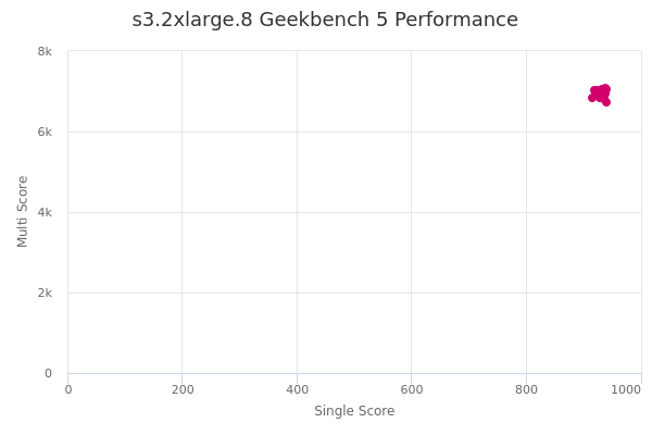 s3.2xlarge.8's Geekbench 5 performance